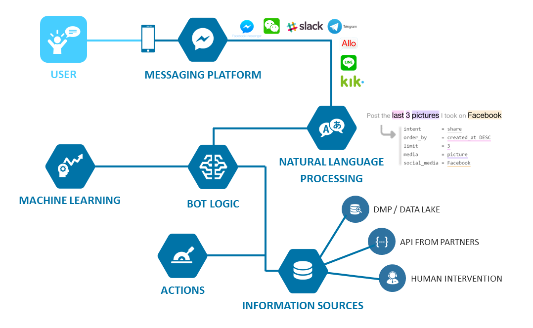 Rules Based Chatbot