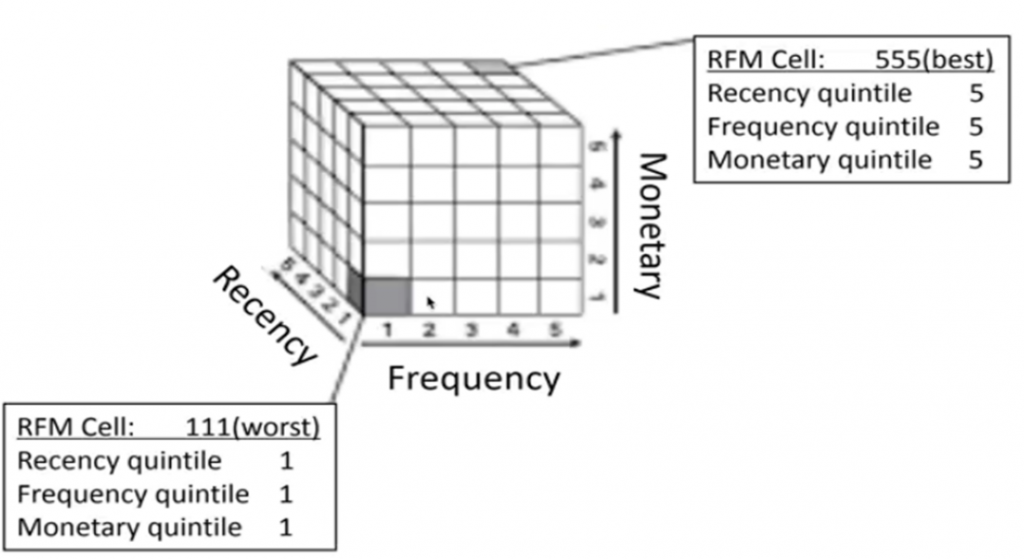 Kmeans Clustering và mô hình RFM P1  Trung Tâm Ngoại Ngữ Gemma