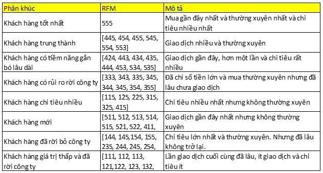 Chiến lược Email Marketing hiệu quả dựa trên mô hình RFM  bởi Kiều Trinh   Brands Vietnam