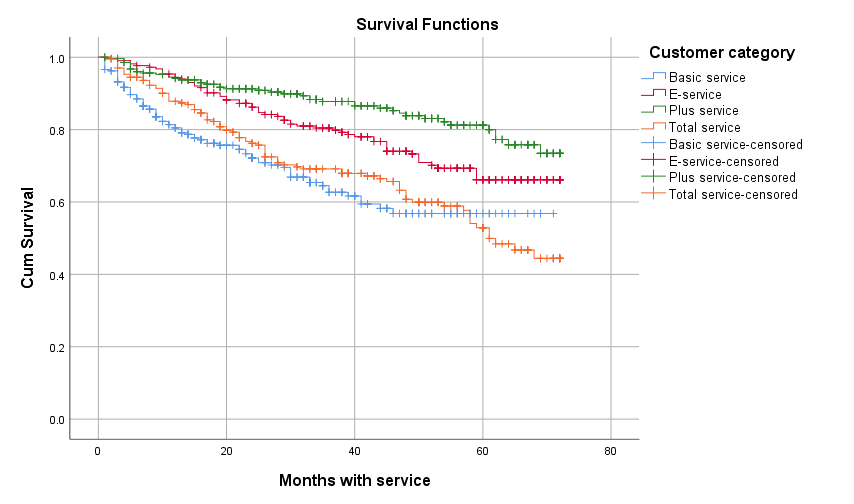 Sử dụng phân tích sống còn (Survival analysis), bạn có thể đánh giá rủi ro hoặc thời gian của sự kiện xảy ra trong dữ liệu của mình. Xem thêm về phân tích sống còn và cách nó có thể hỗ trợ cho nghiên cứu và ứng dụng của bạn!