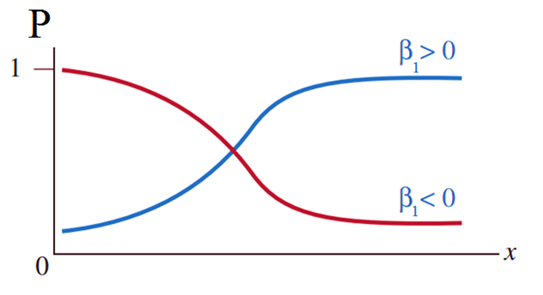 Phân tích hồi quy nhị phân Binary Logistic trong SPSS